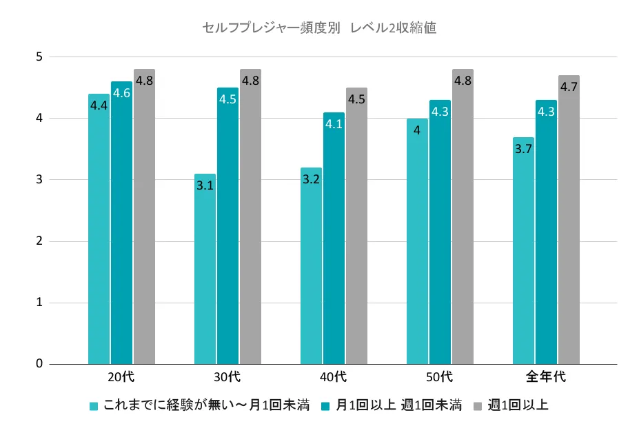 セルフプレジャー頻度別　レベル2収縮値グラフ